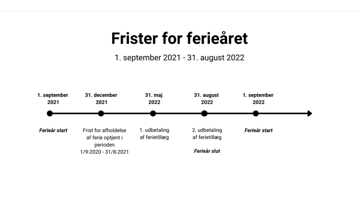 Den nye ferielovs vigtigste frister
